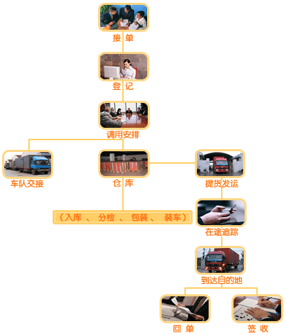 佛山途鸽物流公司接单流程